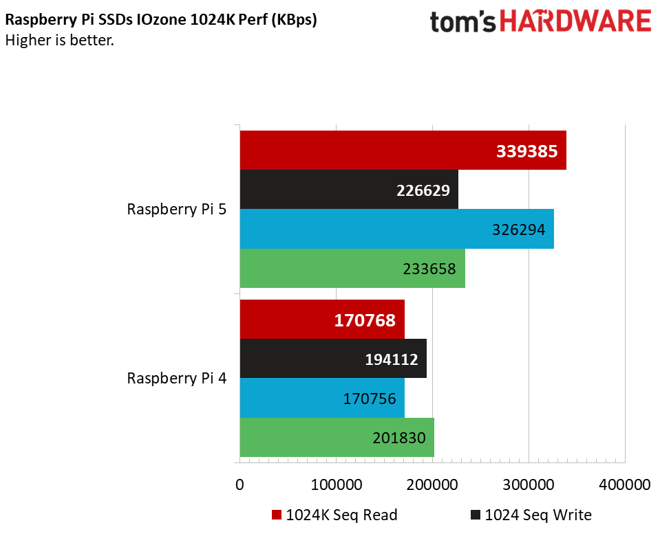Raspberry Pi 5 vs 4 IOzone tests