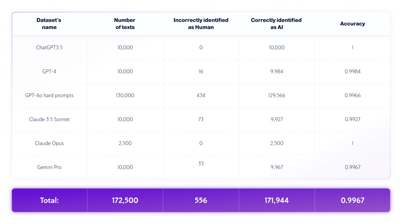 Grafico dei set di dati solo AI