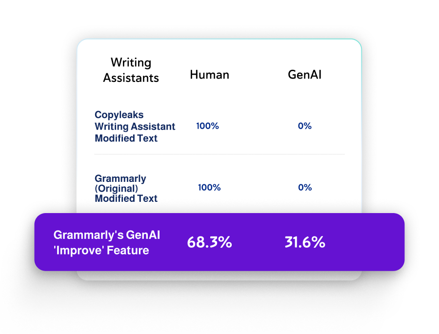 Chart of Copyleaks Writting Assistant vs. Grammarly Original and Grammarly's GenAI 'Improve' Feature