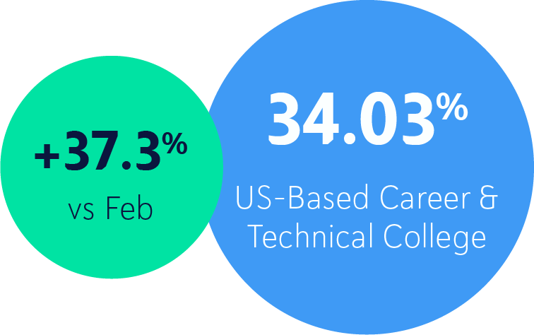 34.03% US-Based Community College, an increase of 37.3% vs Feb