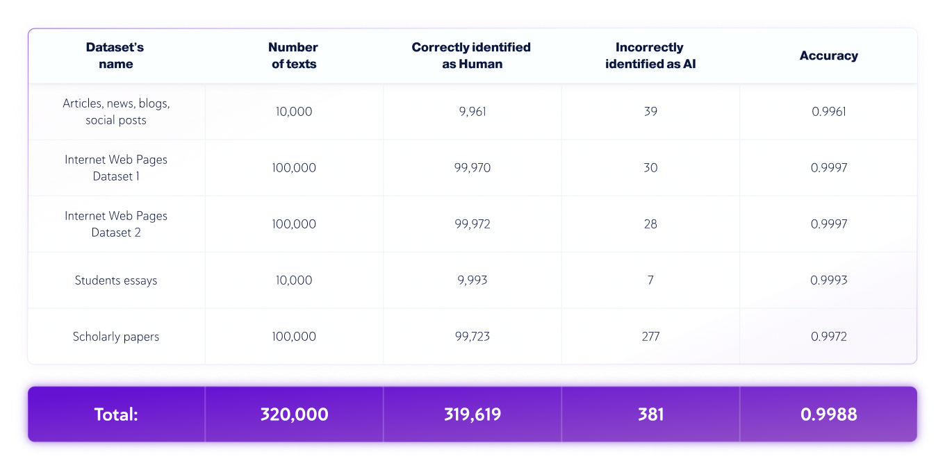 Grafico dei dati per set di dati esclusivamente umani