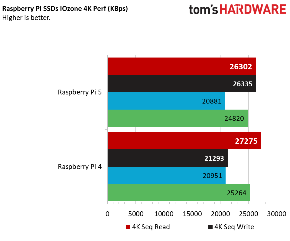 Raspberry Pi 5 vs 4 IOzone tests