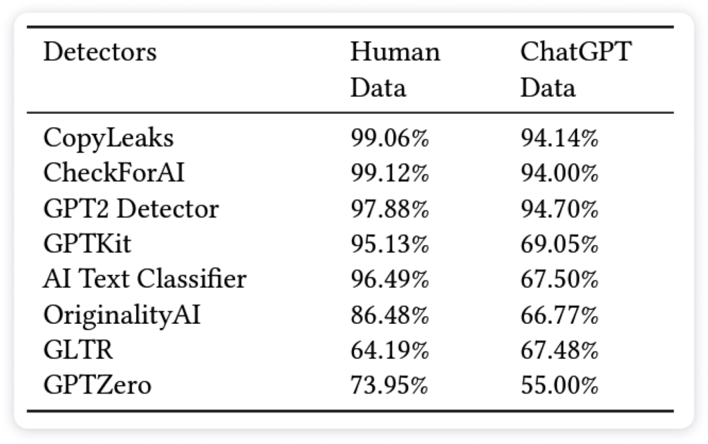 Chart of accuracy of LLM-generated text detectors, measured using weighted averages, sorted from best to worst.